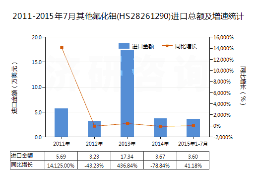 2011-2015年7月其他氟化鋁(HS28261290)進口總額及增速統(tǒng)計 2011-2015年7月其他氟化鋁(HS28261290)進口總額及增速統(tǒng)計